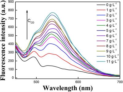 Extraction and Application of Natural Rutin From Sophora japonica to Prepare the Novel Fluorescent Sensor for Detection of Copper Ions